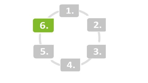 Arbeitskreis mit 6 Schritten, bei dem der 6. Schritt grün markiert ist