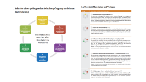 Materialien für den Mensakreis