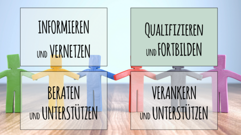 Qualifizieren und Fortbilden