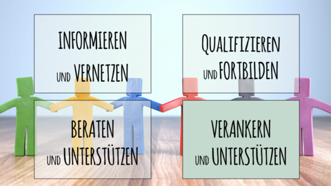 Rubrik Verankern und Unterstützen