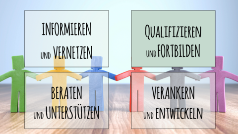 Qualifizieren und Fortbilden Qualifizieren und Fortbilden