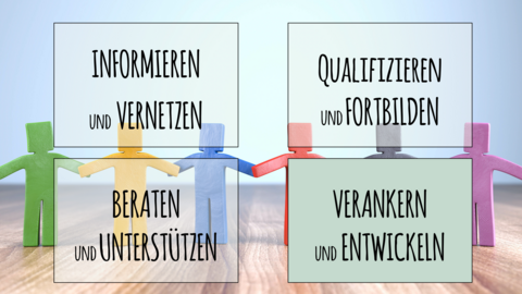 Verankern und Entwickeln Grafik mit Rubriken-Bezeichnung